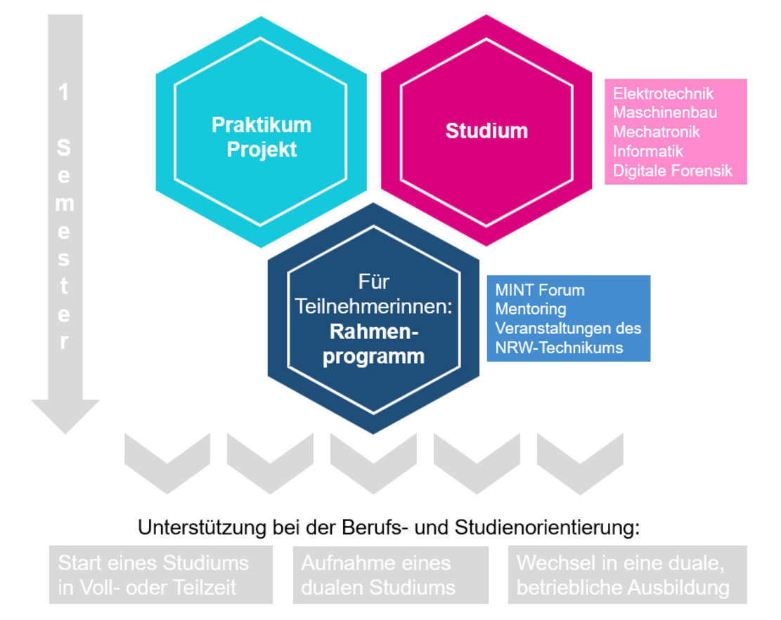So kann dein NRW-Technikum aussehen So kann dein NRW-Technikum aussehen