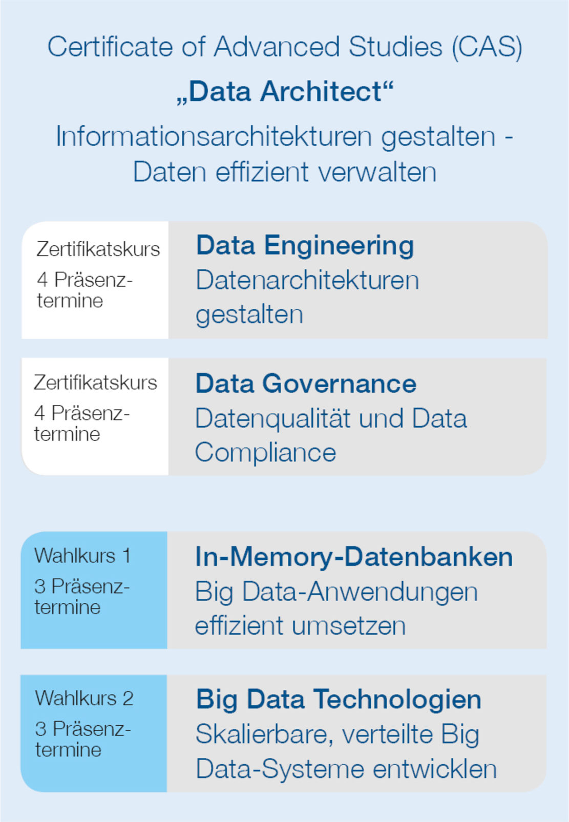 Cas Data Architect Hochschule Niederrhein