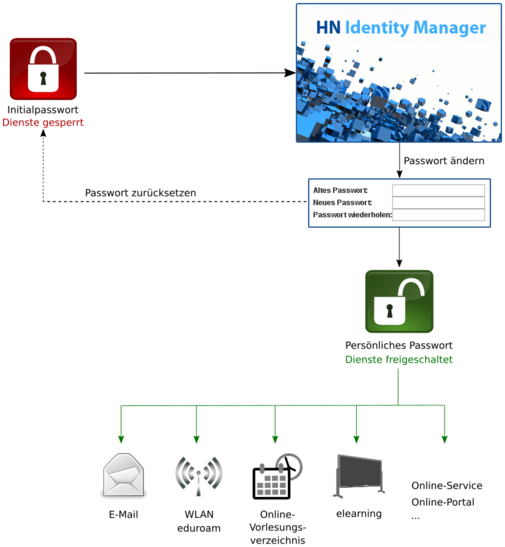 How HN Identity Manager works